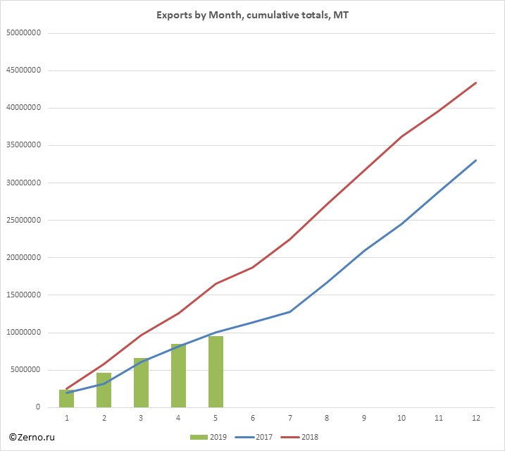 Exports by Month, cumulative totals, MT